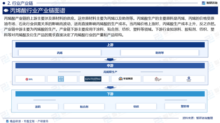 丙烯酸产业链的上游主要涉及原材料的供应。这些原材料主要为丙烯以及助剂等。丙烯酸生产的主要原料是丙烯，丙烯的价格受原油市场、石化行业供需关系的影响而波动，进而直接影响丙烯酸的生产成本。当丙烯价格上涨时，丙烯酸生产成本上升，反之亦然。产业链中游主要为丙烯酸的生产。产业链下游主要应用于涂料、粘合剂、纺织、塑料等领域。下游行业如涂料、胶粘剂、纺织、塑料等对丙烯酸及衍生产品的需求直接决定了丙烯酸行业的产量和产品结构。