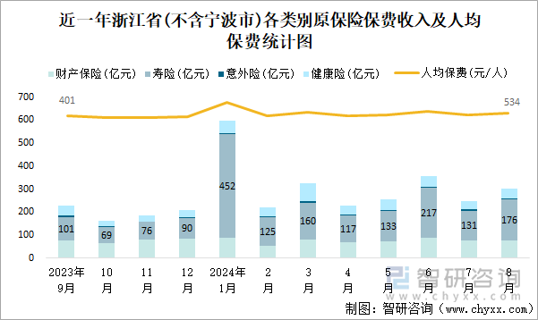 近一年浙江省(不含宁波市)各类别原保险保费收入及人均保费统计图