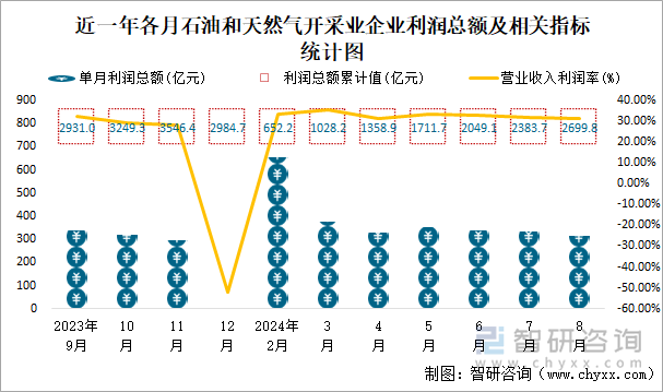 近一年各月石油和天然气开采业企业利润总额及相关指标统计图