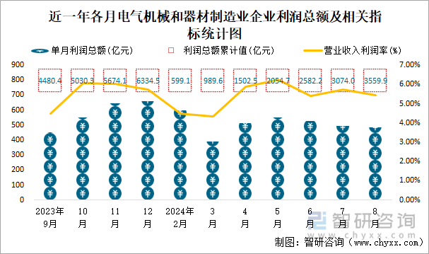 近一年各月电气机械和器材制造业企业利润总额及相关指标统计图