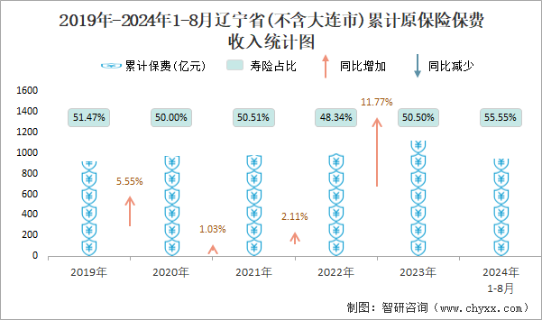 2019年-2024年1-8月辽宁省(不含大连市)累计原保险保费收入统计图