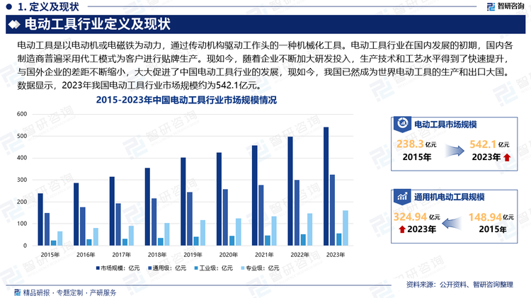 电动工具行业在国内发展的初期，国内各制造商普遍采用代工模式为客户进行贴牌生产。随着这些企业自身生产运营能力的不断加强、与客户合作中技术研发能力的不断拓展以及资金的不断积累，同时，国内电动工具制造企业经历了引进消化吸收国外先进技术、合作设计和制造、自主研发设计生产的发展道路。现今，随着企业不断加大研发投入，生产技术和工艺水平得到了快速提升，与国外企业的差距不断缩小，大大促进了中国电动工具行业的发展，现如今，我国已然成为世界电动工具的生产和出口大国。数据显示，2023年我国电动工具行业市场规模约为542.1亿元。