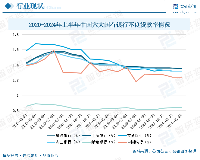 2020-2024年上半年中國六大國有銀行不良貸款率情況