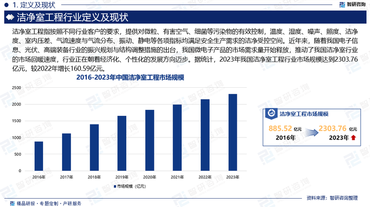 近年来，随着我国电子信息、光伏、高端装备行业的振兴规划与结构调整措施的出台，我国微电子产品的市场需求量开始释放，推动了我国洁净室行业的市场回暖速度，行业正在朝着经济化、个性化的发展方向迈步。据统计，2023年我国洁净室工程行业市场规模达到2303.76亿元，较2022年增长160.59亿元。