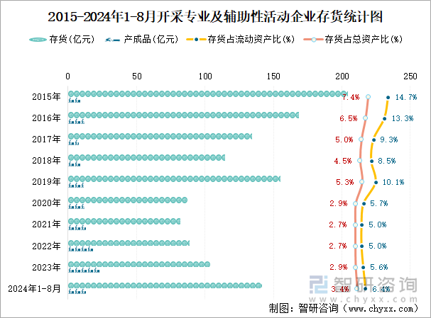 2015-2024年1-8月开采专业及辅助性活动工业企业存货统计图