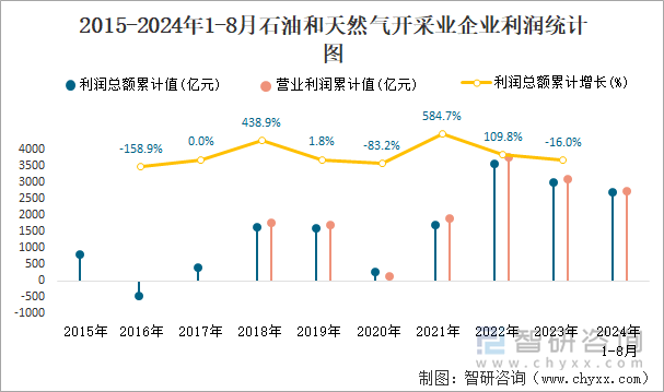 2015-2024年1-8月石油和天然气开采业企业利润统计图