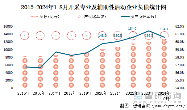 2015-2024年1-8月开采专业及辅助性活动工业企业负债统计图