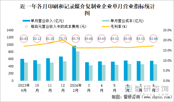 近一年各月印刷和记录媒介复制业企业单月营业指标统计图