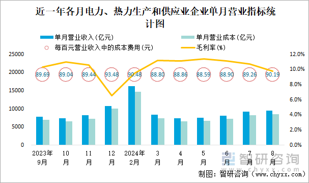 近一年各月电力、热力生产和供应业企业单月营业指标统计图