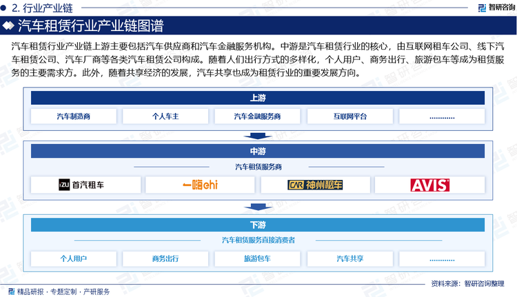 汽车租赁行业产业链上游主要包括汽车供应商和汽车金融服务机构。其中，汽车制造商负责生产各类汽车，为租赁公司提供丰富的车型选择；汽车金融服务机构则为租赁公司提供资金支持，包括汽车贷款、融资租赁等金融服务，帮助租赁公司优化资金结构，降低运营成本。中游是汽车租赁行业的核心，由互联网租车公司、线下汽车租赁公司、汽车厂商等各类汽车租赁公司构成，主要负责车辆的采购、管理、租赁与回收，满足不同客户的个性化出行租车需求。产业链下游是汽车租赁服务的直接消费者。随着人们出行方式的多样化，个人用户、商务出行、旅游包车等成为租赁服务的主要需求方。此外，随着共享经济的发展，汽车共享也成为租赁行业的重要发展方向。