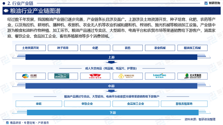 经过数千年发展，我国粮油产业链已逐步完善，产业链条长且涉及面广。上游涉及土地资源开发、种子培育、化肥、农药等产业，以及拖拉机、耕地机、播种机、收割机、农业无人机等农业机械和磨粉机、榨油机、抛光机械等粮油加工设备。产业链中游为粮食和油料作物种植、加工环节，粗加工产品包括大米、面粉等，深加工产品包括方便食品、烘焙食品、功能食品、食用油、饲料等。粮油产品通过专卖店、大型超市、电商平台和农贸市场等渠道销售给下游客户，涵盖家庭、餐饮企业、食品加工企业、畜牧养殖基地等多个消费领域。近年来，经销商规模的扩大和经销体系的不断成熟拓宽了粮油产品的销售渠道，叠加消费升级和人们对健康饮食的追求，下游市场对优质粮油产品的需求不断增长，为粮油行业提供了广阔的发展空间。