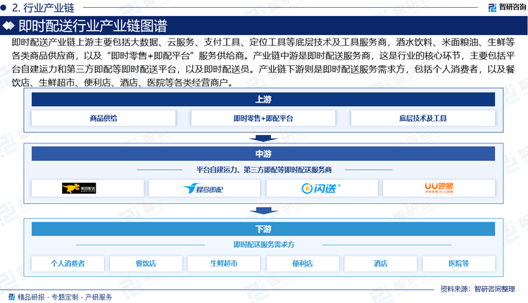 即时配送产业链上游主要包括大数据、云服务、支付工具、定位工具等底层技术及工具服务商，酒水饮料、米面粮油、生鲜等各类商品供应商，以及“即时零售+即配平台”服务供给商。产业链中游是即时配送服务商，这是行业的核心环节，主要包括平台自建运力和第三方即配等即时配送平台，以及即时配送员。产业链下游则是即时配送服务需求方，包括个人消费者，以及餐饮店、生鲜超市、便利店、酒店、医院等各类经营商户。