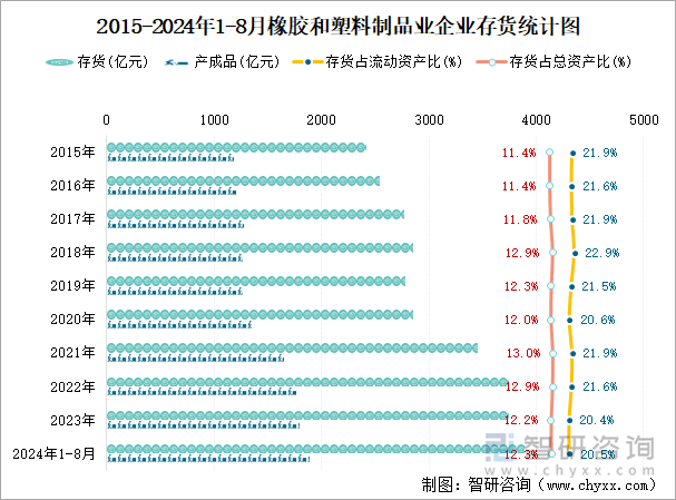 2015-2024年1-8月橡胶和塑料制品业企业存货统计图