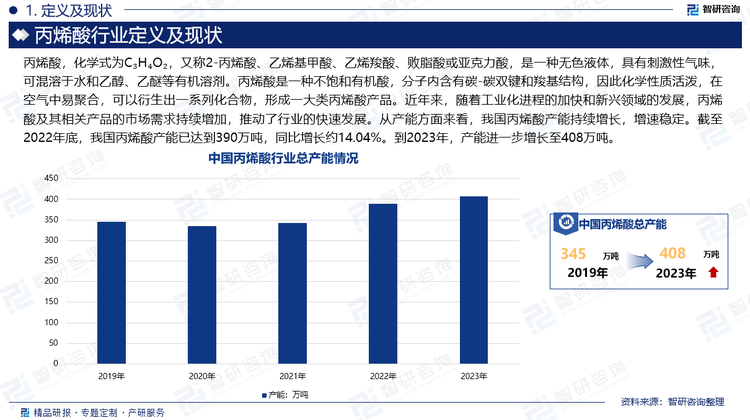 丙烯酸，化学式为C₃H₄O₂，又称2-丙烯酸、乙烯基甲酸、乙烯羧酸、败脂酸或亚克力酸，是一种无色液体，具有刺激性气味，可混溶于水和乙醇、乙醚等有机溶剂。丙烯酸是一种不饱和有机酸，分子内含有碳-碳双键和羧基结构，因此化学性质活泼，在空气中易聚合，可以衍生出一系列化合物，形成一大类丙烯酸产品。近年来，随着工业化进程的加快和新兴领域的发展，丙烯酸及其相关产品的市场需求持续增加，推动了行业的快速发展。从产能方面来看，我国丙烯酸产能持续增长，增速稳定。截至2022年底，我国丙烯酸产能已达到390万吨，同比增长约14.04%。到2023年，产能进一步增长至408万吨。