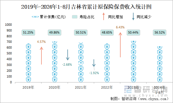 2019年-2024年1-8月吉林省累计原保险保费收入统计图