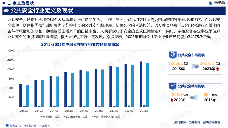 目前，我国正处于经济和社会的转型期，生产力水平和发展很不平衡，公共安全的社会基础、保障条件薄弱，与经济高速发展的矛盾越来越突出，影响着国民经济全面协调、可持续地发展。随着物质生活水平的日益丰富，人民群众对于安全的需求正持续攀升。在这一背景下，公共安全文化逐渐融入广大民群众的精神生活。同时，学校及各类企事业单位对公共安全的重视程度显著增强，这一趋势为公共安全领域本身带来了前所未有的发展机遇，极大地促进了相关行业的蓬勃发展。数据显示，2023年我国公共安全行业市场规模为24275.7亿元。