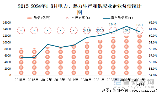 2015-2024年1-8月电力、热力生产和供应业企业负债统计图