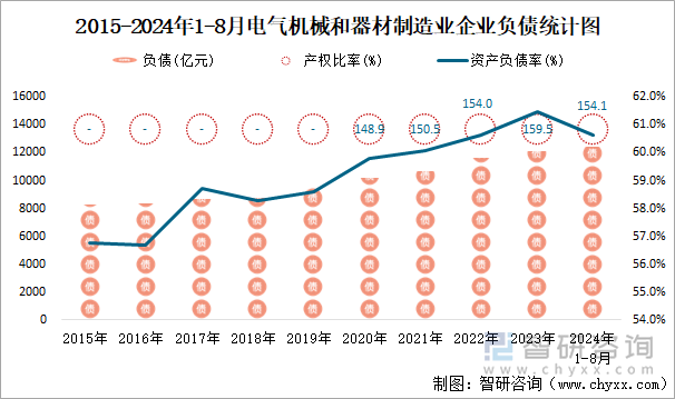 2015-2024年1-8月电气机械和器材制造业企业负债统计图