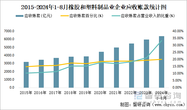 2015-2024年1-8月橡胶和塑料制品业企业应收账款统计图