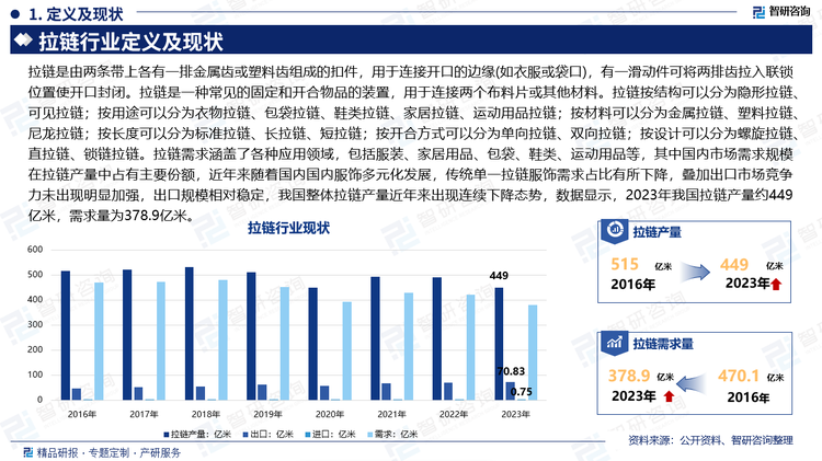 拉链是由两条带上各有一排金属齿或塑料齿组成的扣件，用于连接开口的边缘(如衣服或袋口)，有一滑动件可将两排齿拉入联锁位置使开口封闭。拉链是一种常见的固定和开合物品的装置，用于连接两个布料片或其他材料。拉链按结构可以分为隐形拉链、可见拉链；按用途可以分为衣物拉链、包袋拉链、鞋类拉链、家居拉链、运动用品拉链；按材料可以分为金属拉链、塑料拉链、尼龙拉链；按长度可以分为标准拉链、长拉链、短拉链；按开合方式可以分为单向拉链、双向拉链；按设计可以分为螺旋拉链、直拉链、锁链拉链。拉链需求涵盖了各种应用领域，包括服装、家居用品、包袋、鞋类、运动用品等，其中国内市场需求规模在拉链产量中占有主要份额，近年来随着国内国内服饰多元化发展，传统单一拉链服饰需求占比有所下降，叠加出口市场竞争力未出现明显加强，出口规模相对稳定，我国整体拉链产量近年来出现连续下降态势，数据显示，2023年我国拉链产量约449亿米，需求量为378.9亿米。