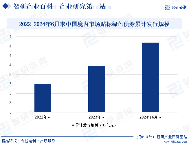 2022-2024年6月末中国境内市场贴标绿色债券累计发行规模