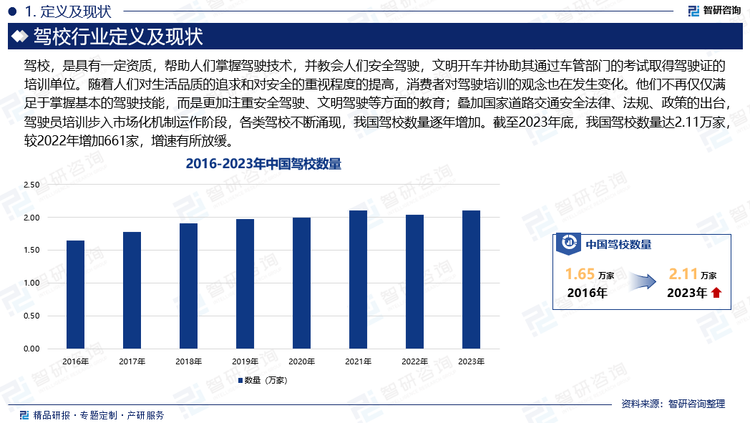 驾驶人培训作为道路交通安全的第一道关口，具有极其重要的社会职能，其培训质量的高低对经济发展、社会公共安全及人民生命财产安全有着举足轻重的作用。随着人们对生活品质的追求和对安全的重视程度的提高，消费者对驾驶培训的观念也在发生变化。他们不再仅仅满足于掌握基本的驾驶技能，而是更加注重安全驾驶、文明驾驶等方面的教育；叠加国家道路交通安全法律、法规、政策的出台，驾驶员培训步入市场化机制运作阶段，各类驾校不断涌现，我国驾校数量逐年增加。截至2023年底，我国驾校数量达2.11万家，较2022年增加661家，增速有所放缓。