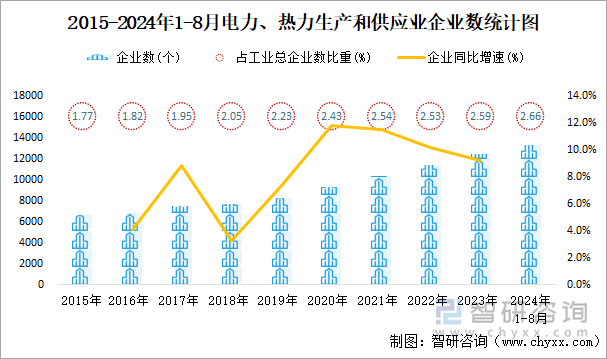 2015-2024年1-8月电力、热力生产和供应业企业数统计图