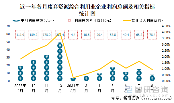 近一年各月废弃资源综合利用业企业利润总额及相关指标统计图