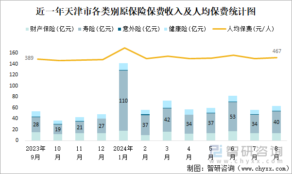 近一年天津市各类别原保险保费收入及人均保费统计图