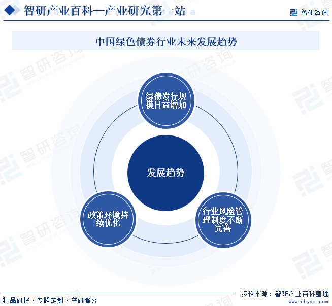 中国绿色债券行业未来发展趋势