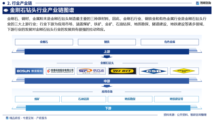 金刚石、钢材、金属粉末是金刚石钻头制造最主要的三种原材料，因此，金刚石行业、钢铁业和有色金属行业是金刚石钻头行业的三大上游行业；行业下游为应用市场，涵盖煤矿、铁矿、金矿、石油钻探、地质勘探、隧道建设、地铁建设等诸多领域，下游行业的发展对金刚石钻头行业的发展具有很强的拉动效应。