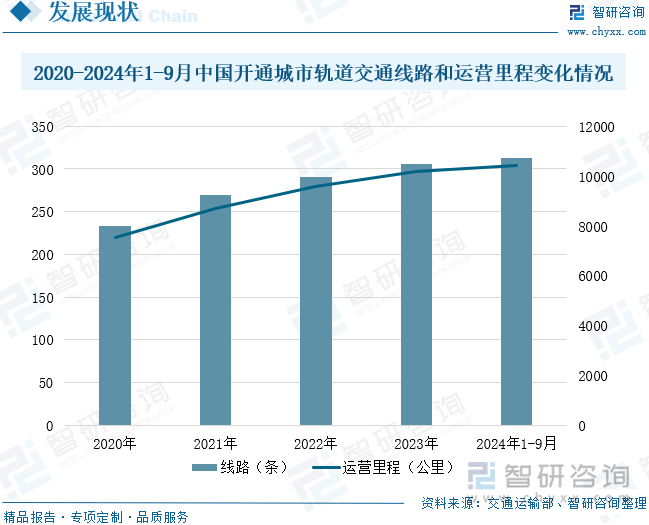 2020-2024年1-9月中国开通城市轨道交通线路和运营里程变化情况