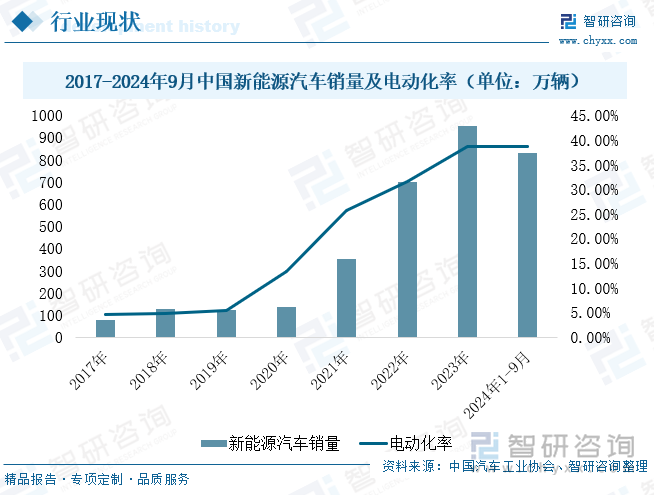 2017-2024年9月中国新能源汽车销量及电动化率（单位：万辆）