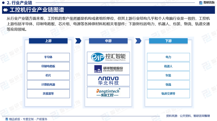 從行業(yè)產(chǎn)業(yè)鏈方面來(lái)看，工控機(jī)的客戶(hù)雖然都是機(jī)構(gòu)或者組織單位，但其上游行業(yè)結(jié)構(gòu)幾乎和個(gè)人電腦行業(yè)是一致的，工控機(jī)上游包括半導(dǎo)體、印制電路板、芯片組、電源等各種原材料和相關(guān)零部件；下游則包括電力、機(jī)器人、包裝、物流、軌道交通等應(yīng)用領(lǐng)域。