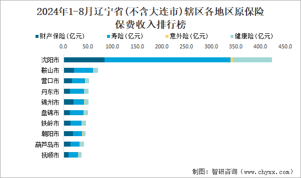 2024年1-8月辽宁省(不含大连市)辖区各地区原保险保费收入排行榜