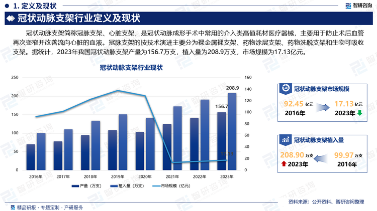 冠状动脉支架简称冠脉支架、心脏支架，是冠状动脉成形手术中常用的介入类高值耗材医疗器械，主要用于防止术后血管再次变窄并改善流向心脏的血液。冠脉支架的按技术演进主要分为裸金属裸支架、药物涂层支架、药物洗脱支架和生物可吸收支架。据统计，2023年我国冠状动脉支架产量为156.7万支，植入量为208.9万支，市场规模为17.13亿元。