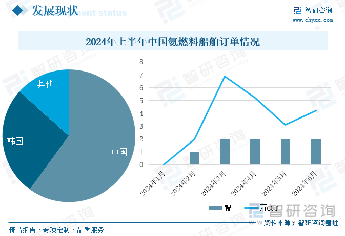 2024年上半年中国氨燃料船舶订单情况