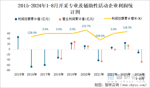 2015-2024年1-8月开采专业及辅助性活动工业企业利润统计图