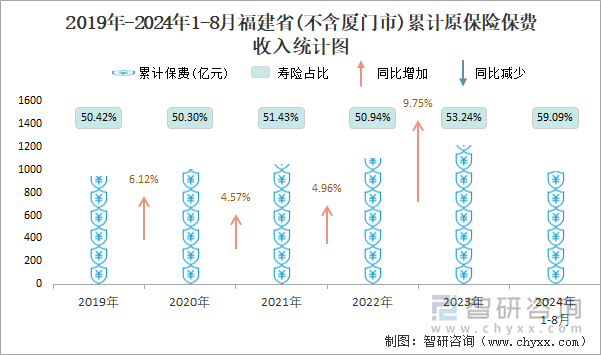 2019年-2024年1-8月福建省(不含厦门市)累计原保险保费收入统计图