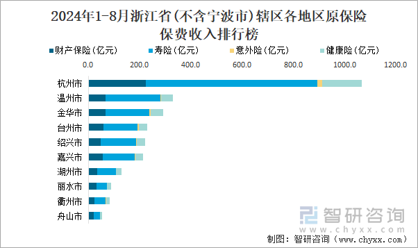 2024年1-8月浙江省(不含宁波市)辖区各地区原保险保费收入排行榜