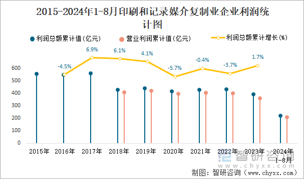 2015-2024年1-8月印刷和记录媒介复制业企业利润统计图