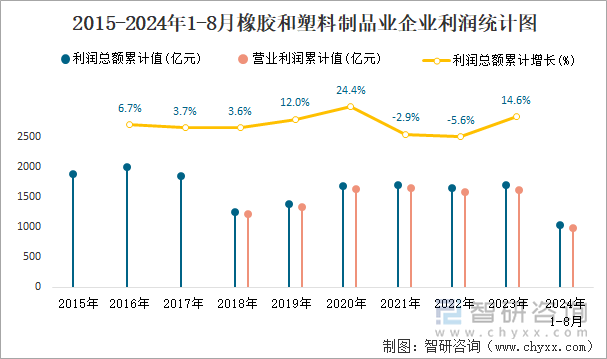 2015-2024年1-8月橡胶和塑料制品业企业利润统计图