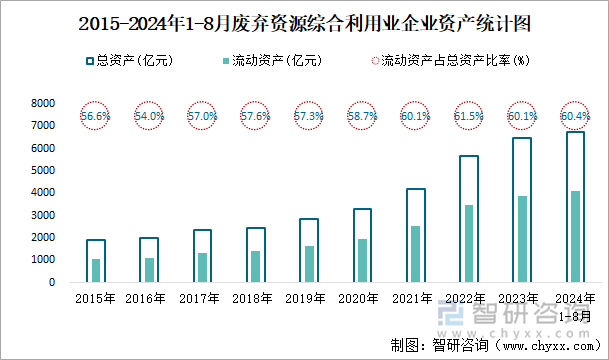 2015-2024年1-8月废弃资源综合利用业企业资产统计图