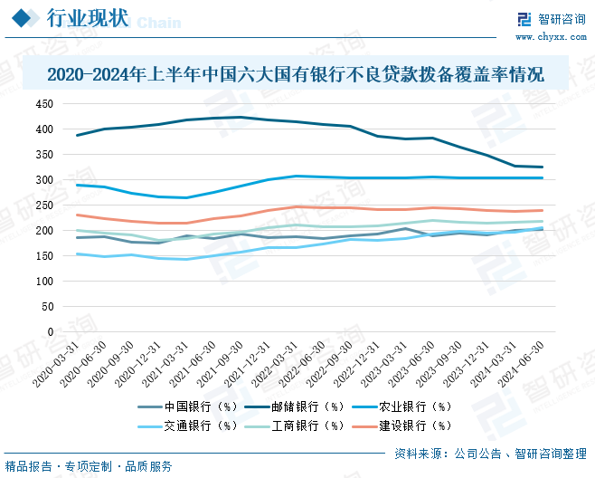 2020-2024年上半年中國六大國有銀行不良貸款撥備覆蓋率情況