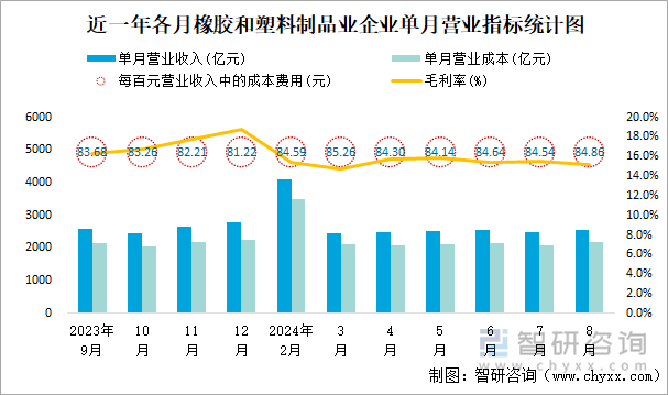 近一年各月橡胶和塑料制品业企业单月营业指标统计图