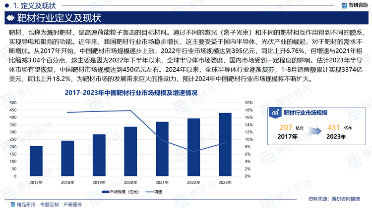 近年來，我國靶材行業(yè)市場穩(wěn)步增長，這主要受益于國內(nèi)半導體、光伏產(chǎn)業(yè)的崛起，對于靶材的需求不斷增加。從2017年開始，中國靶材市場規(guī)模逐步上漲，2022年行業(yè)市場規(guī)模達到395億元，同比上升6.76%，但增速與2021年相比縮減3.04個百分點，這主要是因為2022年下半年以來，全球半導體市場萎靡，國內(nèi)市場受到一定程度的影響。估計2023年半導體市場有望恢復，中國靶材市場規(guī)模達到450億元左右。2024年以來，全球半導體行業(yè)逐漸復蘇，1-8月銷售額累計實現(xiàn)3374億美元，同比上升18.2%，為靶材市場的發(fā)展帶來巨大的推動力，預計2024年中國靶材行業(yè)市場規(guī)模將不斷擴大。