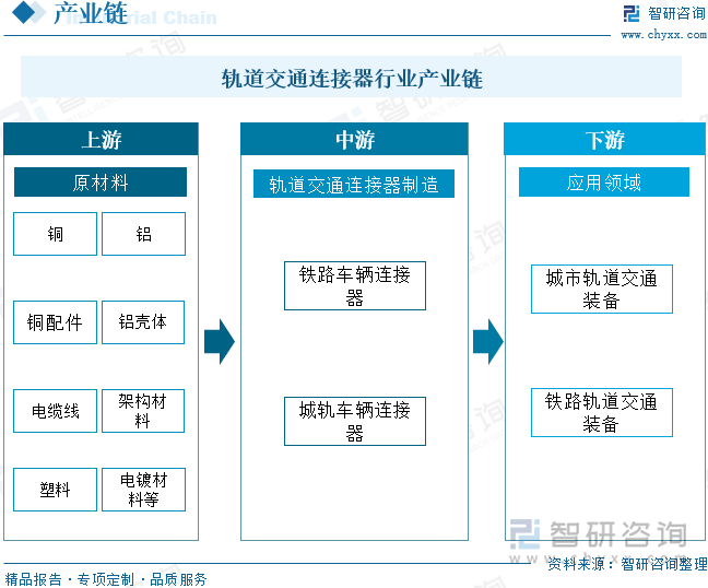 轨道交通连接器行业产业链