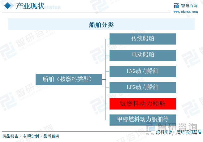 船舶分类