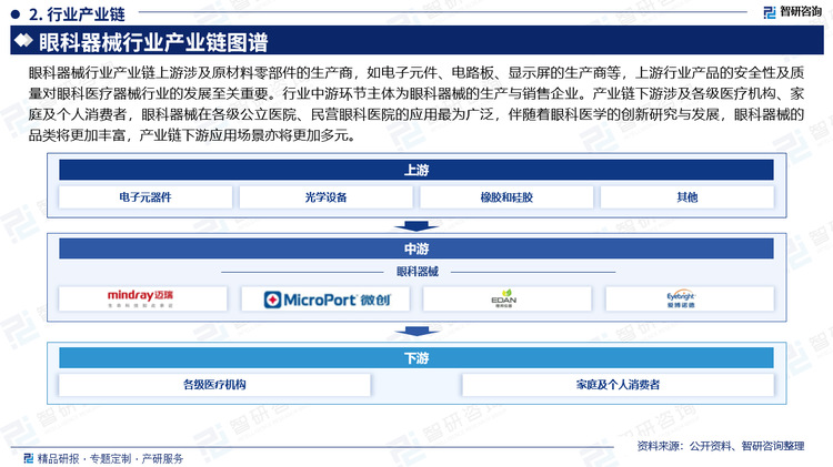 眼科器械行业产业链上游涉及原材料零部件的生产商，如电子元件、电路板、显示屏的生产商等，上游行业产品的安全性及质量对眼科医疗器械行业的发展至关重要。行业中游环节主体为眼科器械的生产与销售企业。产业链下游涉及各级医疗机构、家庭及个人消费者，眼科器械在各级公立医院、民营眼科医院的应用最为广泛，伴随着眼科医学的创新研究与发展，眼科器械的品类将更加丰富，产业链下游应用场景亦将更加多元。