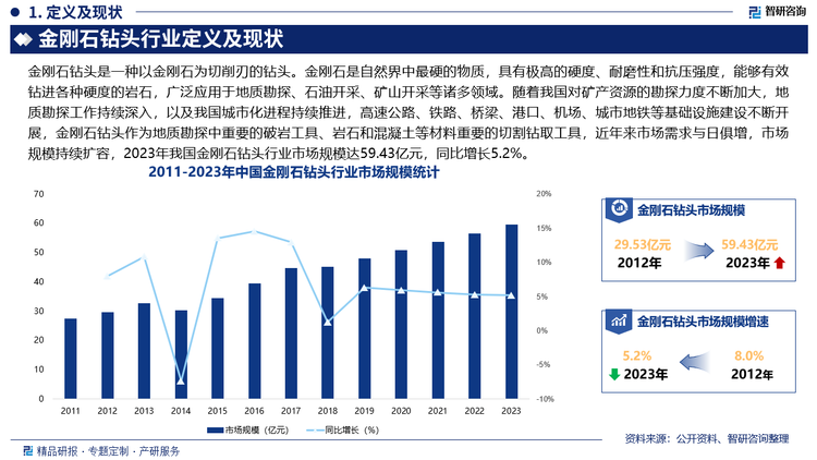 未来，随着我国对油气资源等深部矿产资源的勘探开发不断深入，对能够适应深井、超深井高温、高压、高磨损环境的高端金刚石钻头需求将持续增加，因此我国金刚石钻头企业需要开发出具备更高的强度、更好的耐热性、抗腐蚀性的金刚石钻头产品，以满足复杂地质条件下的钻探需求。此外，我国金刚石钻头产品将更加智能化，将金刚石钻头与智能钻探设备、自动化控制系统等进行集成，实现钻探过程的智能化、自动化，如：采用自动化的钻机设备和钻探控制系统，根据地质条件和钻探目标自动调整钻头的进给速度、转速等参数，实现高效、精准的钻探作业等等。